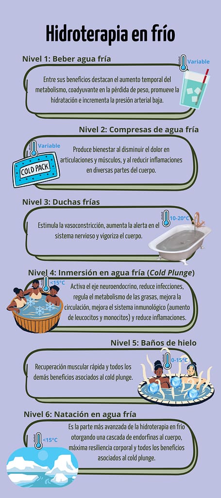 Niveles de Hidroterapia y Beneficios - Bio-Yin Infografía de niveles de hidroterapia en frío, desde beber agua hasta natación en aguas gélidas.